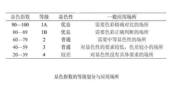 顯色指數(shù)的等級(jí)劃分和一般應(yīng)用場(chǎng)所